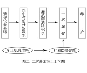 丹阳灌浆料施工工艺—文字完整版
